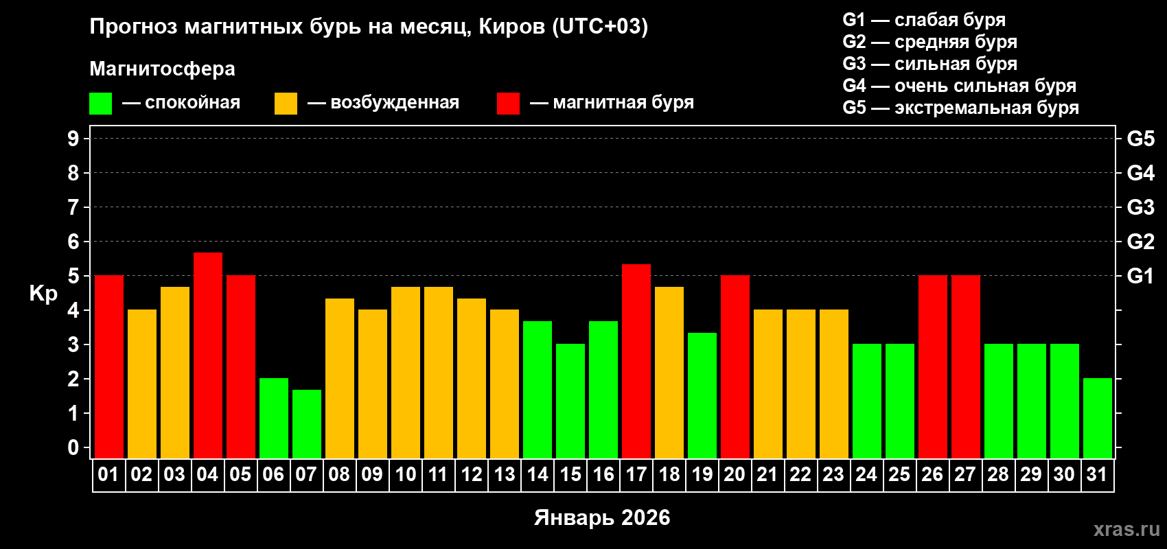 Прогноз максимального суточного геомагнитного индекса&nbsp;Kp на <b>1 месяц</b> (31 день) <b>с 01 января по 31 января 2026 г</b>