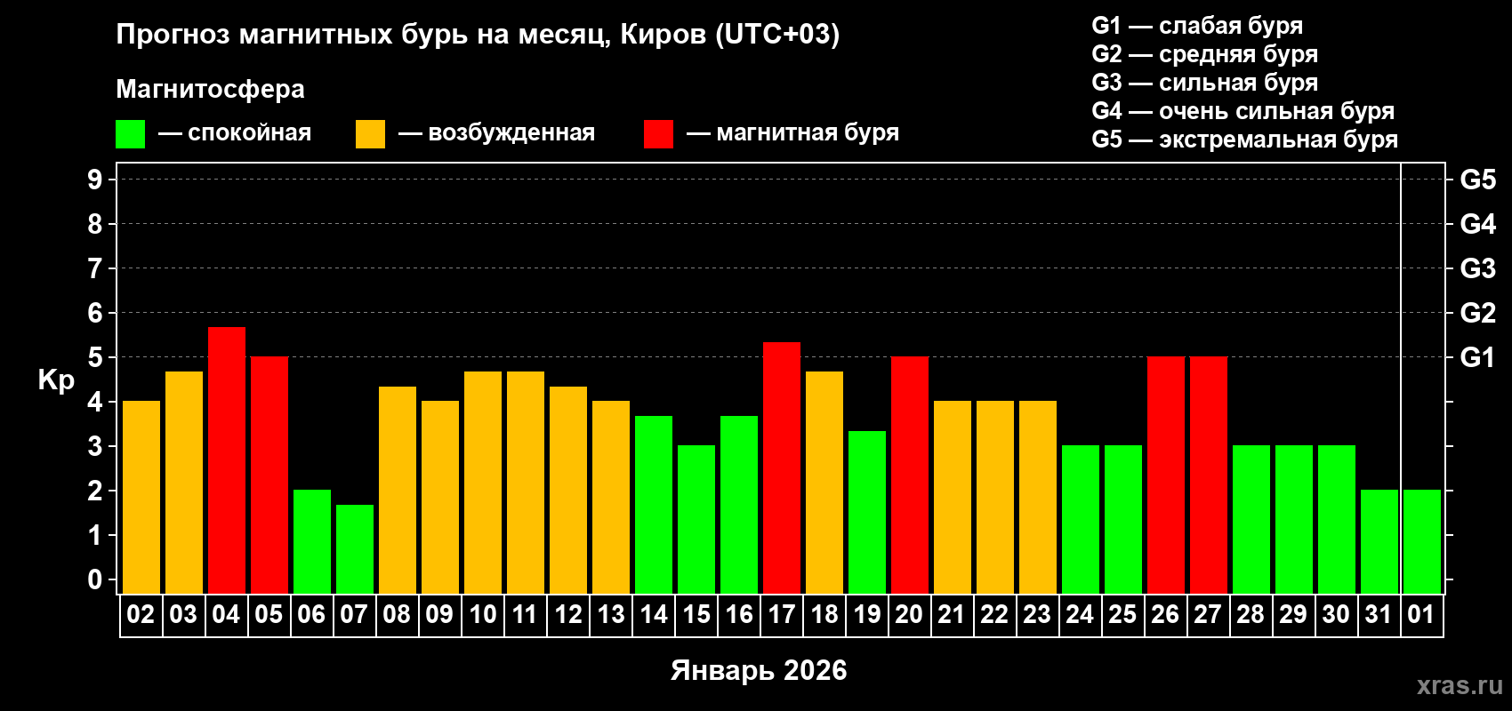 Прогноз максимального суточного геомагнитного индекса&nbsp;Kp на <b>1 месяц</b> (31 день) <b>с 02 января по 01 февраля 2026 г</b>