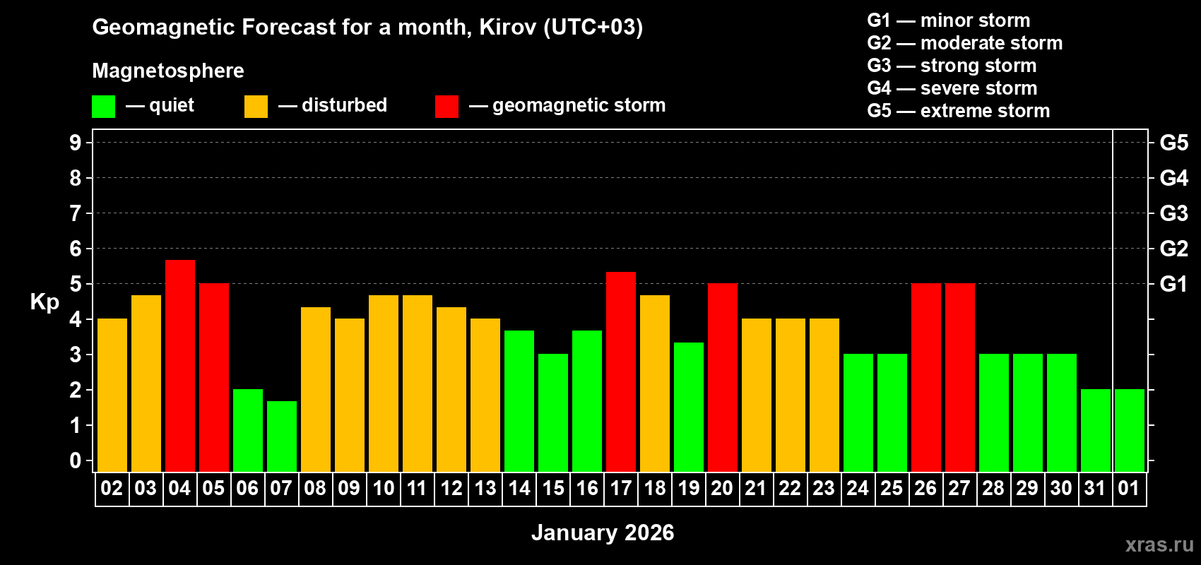 Forecast of the daily maximal value of geomagnetic index&nbsp;Kp for <b>1 month</b> (31 days) <b>from Jan 02, 2026 to Feb 01, 2026</b>
