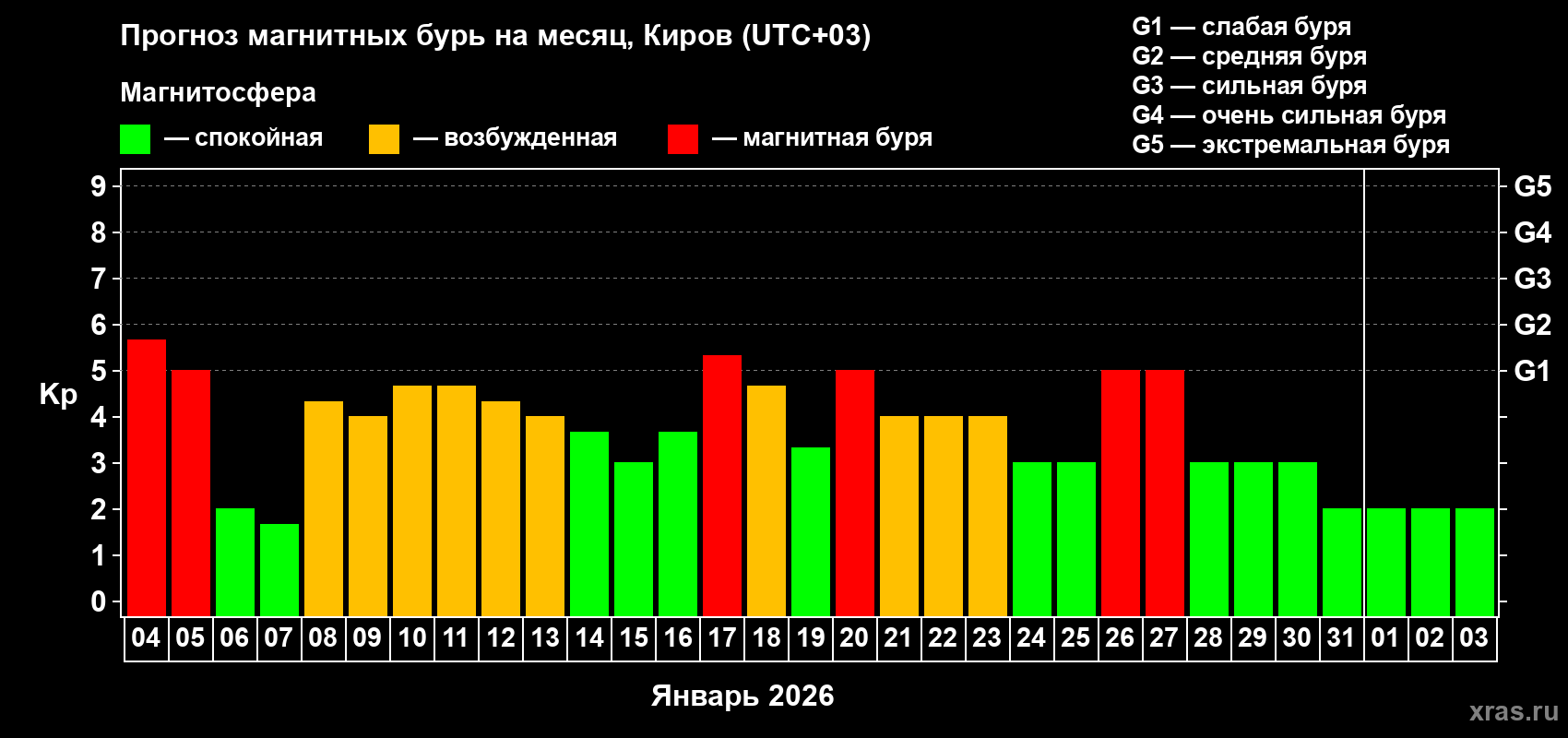 Прогноз максимального суточного геомагнитного индекса&nbsp;Kp на <b>1 месяц</b> (31 день) <b>с 04 января по 03 февраля 2026 г</b>