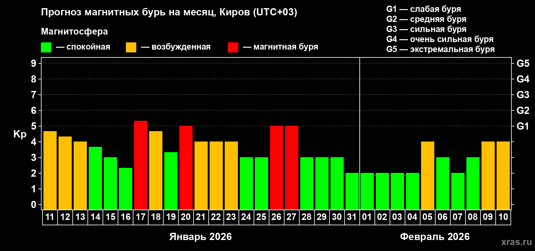Прогноз максимального суточного геомагнитного индекса&nbsp;Kp на <b>1 месяц</b> (31 день) <b>с 11 января по 10 февраля 2026 г</b>