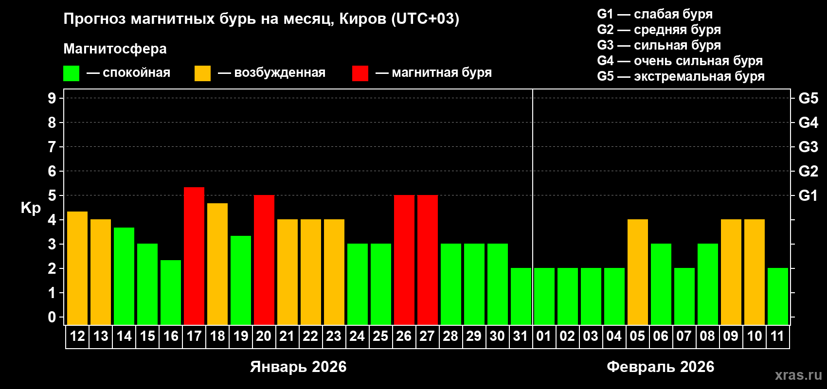 Прогноз максимального суточного геомагнитного индекса&nbsp;Kp на <b>1 месяц</b> (31 день) <b>с 12 января по 11 февраля 2026 г</b>