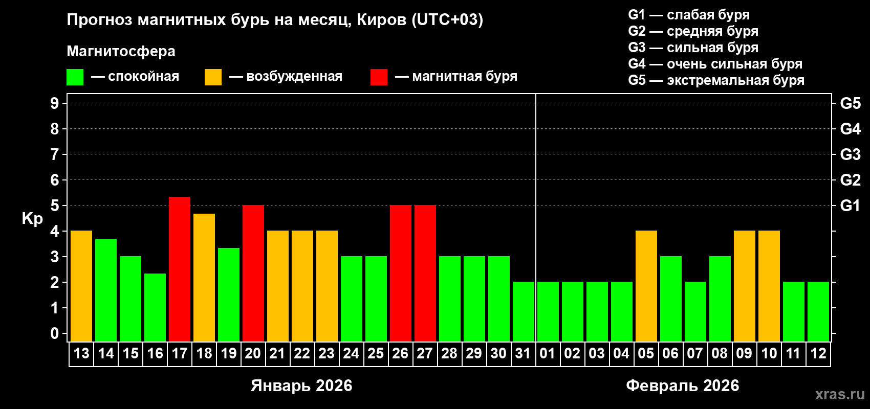 Прогноз максимального суточного геомагнитного индекса&nbsp;Kp на <b>1 месяц</b> (31 день) <b>с 13 января по 12 февраля 2026 г</b>