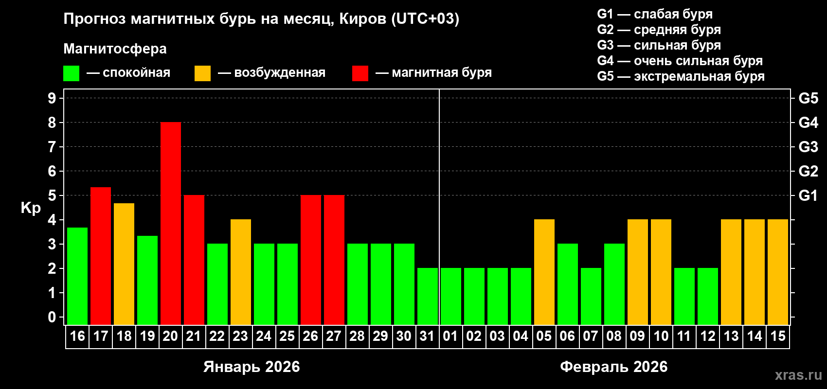 Прогноз максимального суточного геомагнитного индекса&nbsp;Kp на <b>1 месяц</b> (31 день) <b>с 16 января по 15 февраля 2026 г</b>