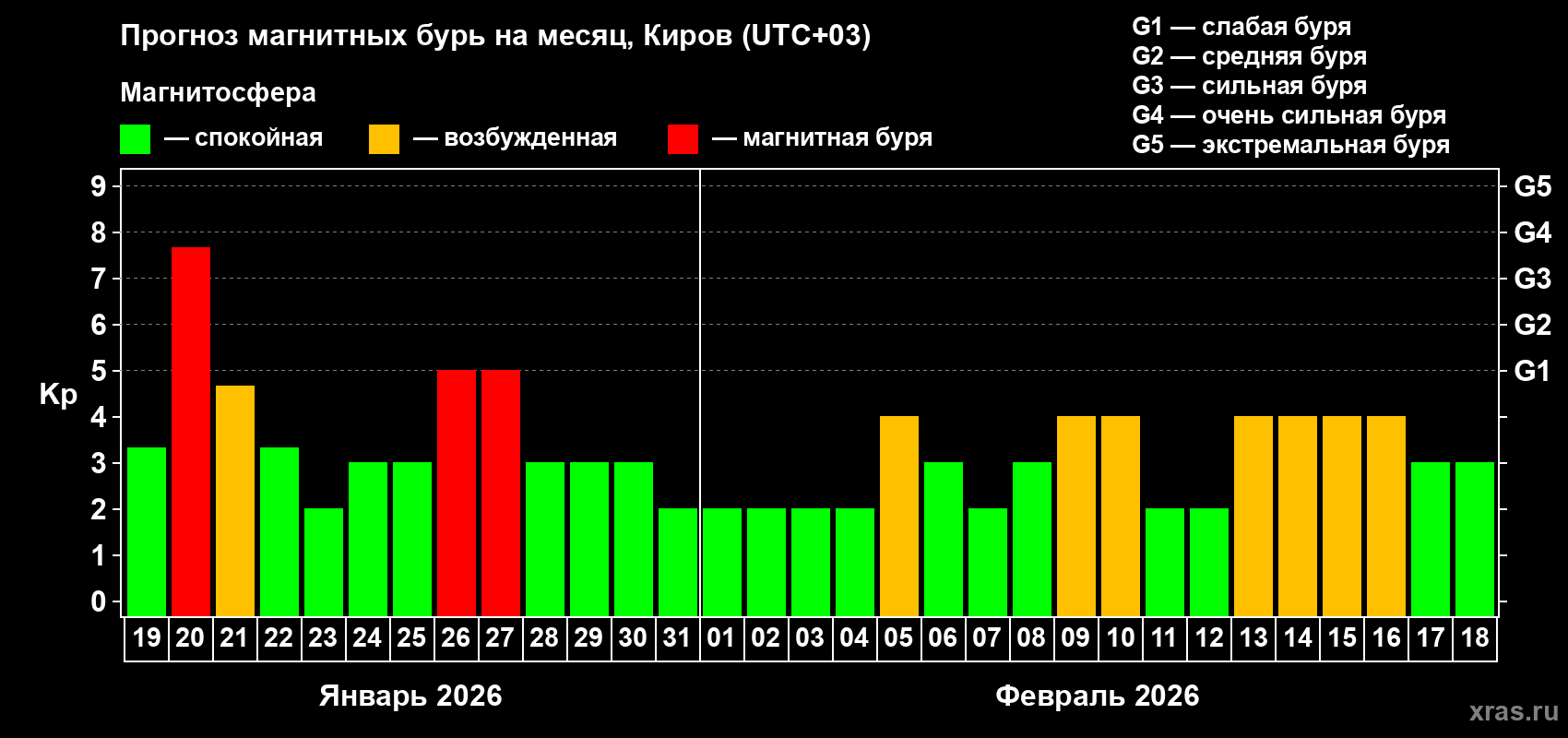 Прогноз максимального суточного геомагнитного индекса&nbsp;Kp на <b>1 месяц</b> (31 день) <b>с 19 января по 18 февраля 2026 г</b>