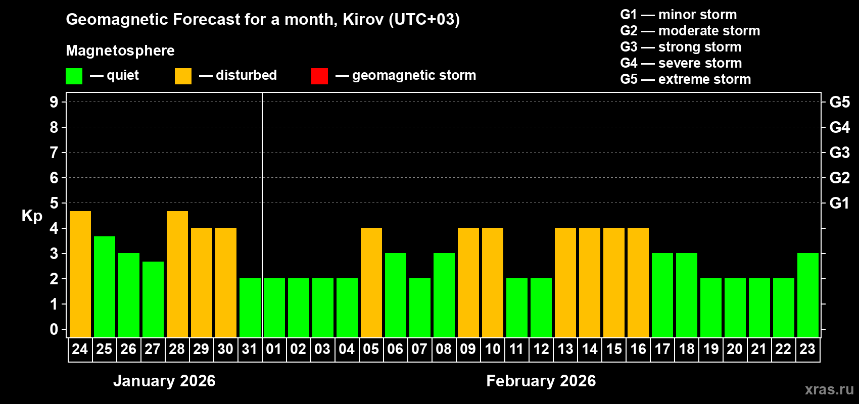 Forecast of the daily maximal value of geomagnetic index&nbsp;Kp for <b>1 month</b> (31 days) <b>from Jan 24, 2026 to Feb 23, 2026</b>