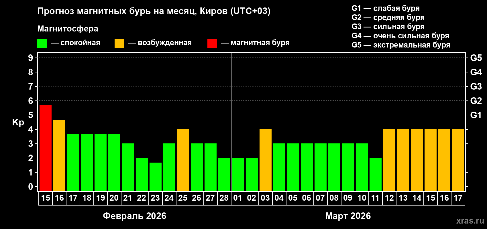 Прогноз максимального суточного геомагнитного индекса Kp на <b>1 месяц</b> (31 день) <b>с 15 февраля по 17 марта 2026 г</b>