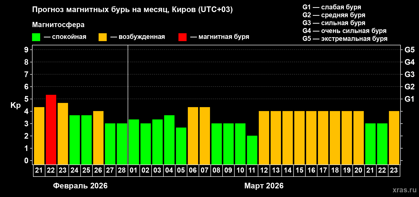 Прогноз максимального суточного геомагнитного индекса Kp на <b>1 месяц</b> (31 день) <b>с 21 февраля по 23 марта 2026 г</b>