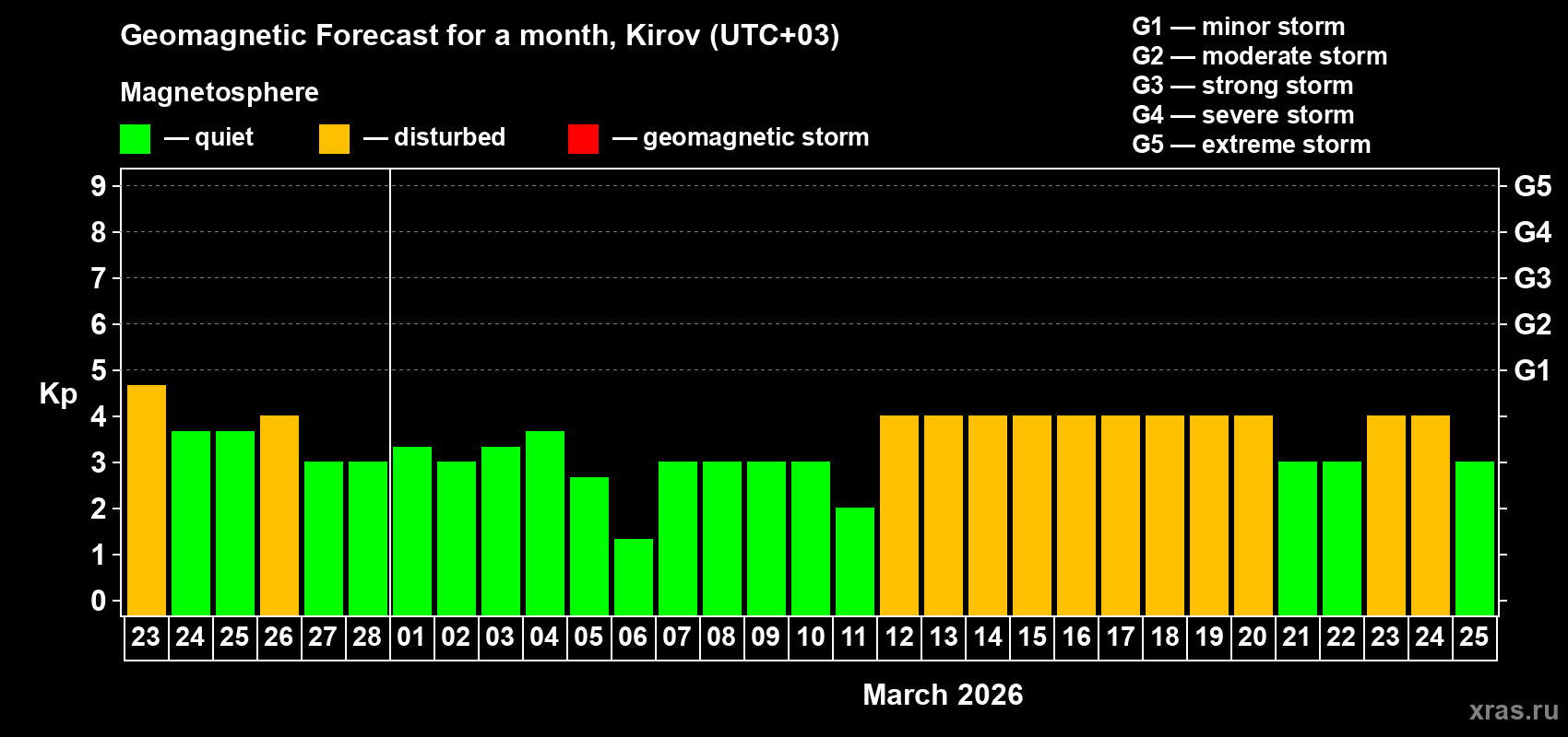 Forecast of the daily maximal value of geomagnetic index&nbsp;Kp for <b>1 month</b> (31 days) <b>from Feb 23, 2026 to Mar 25, 2026</b>