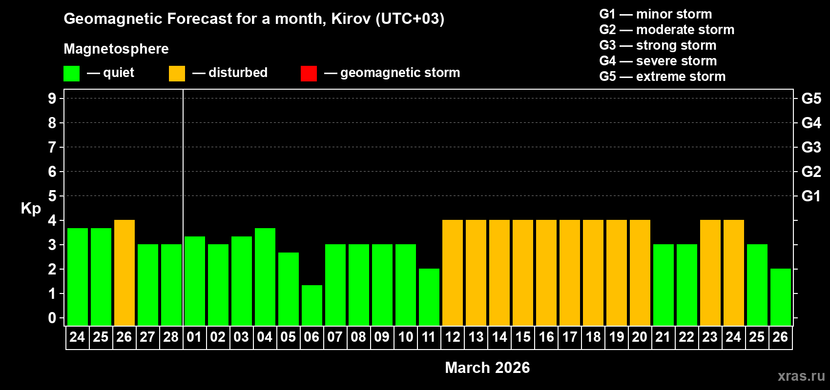 Forecast of the daily maximal value of geomagnetic index&nbsp;Kp for <b>1 month</b> (31 days) <b>from Feb 24, 2026 to Mar 26, 2026</b>