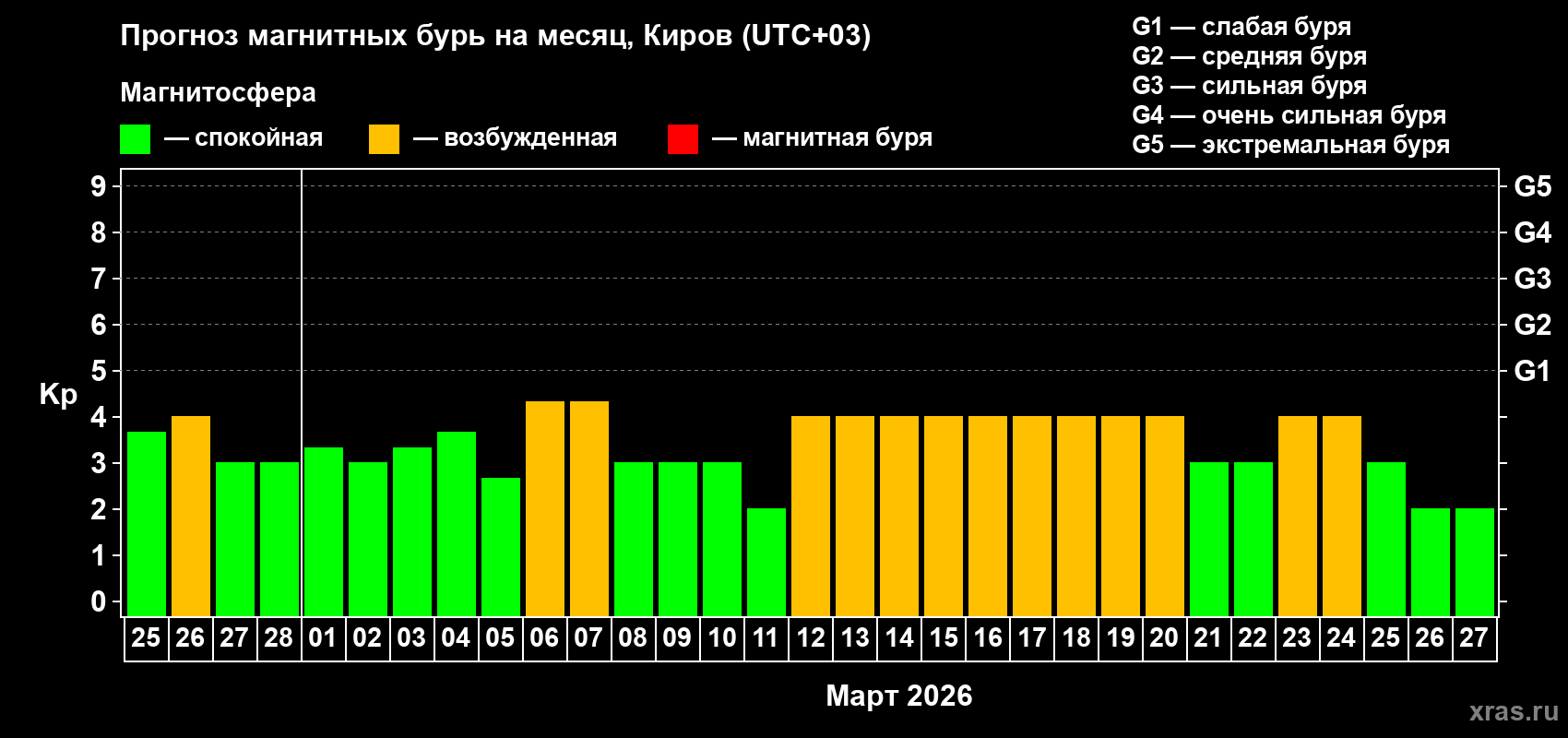 Прогноз максимального суточного геомагнитного индекса Kp на <b>1 месяц</b> (31 день) <b>с 25 февраля по 27 марта 2026 г</b>