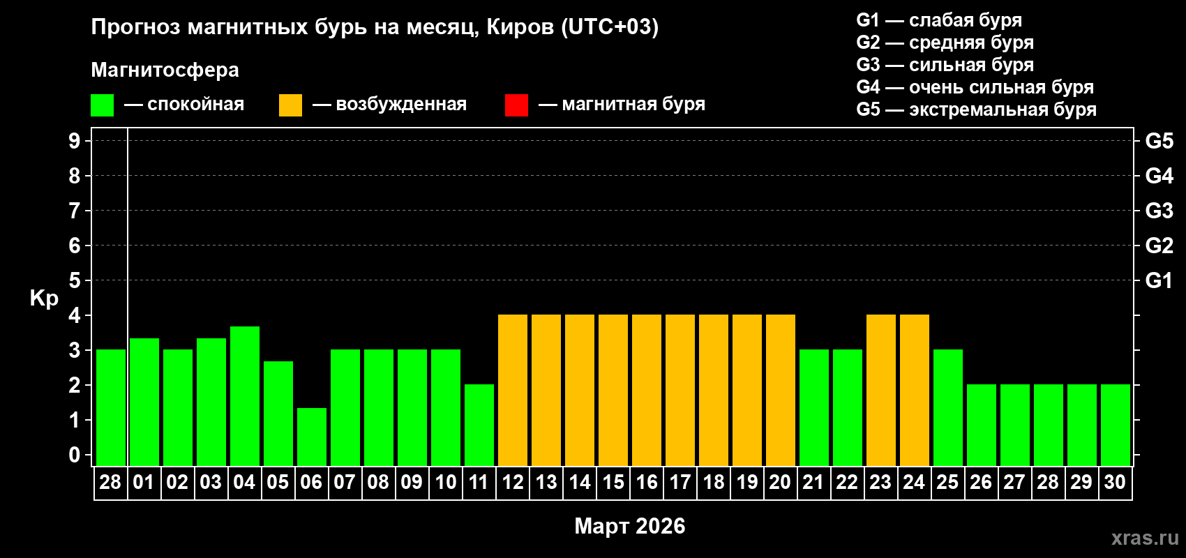 Прогноз максимального суточного геомагнитного индекса&nbsp;Kp на <b>1 месяц</b> (31 день) <b>с 28 февраля по 30 марта 2026 г</b>