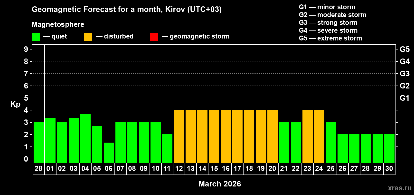 Forecast of the daily maximal value of geomagnetic index&nbsp;Kp for <b>1 month</b> (31 days) <b>from Feb 28, 2026 to Mar 30, 2026</b>