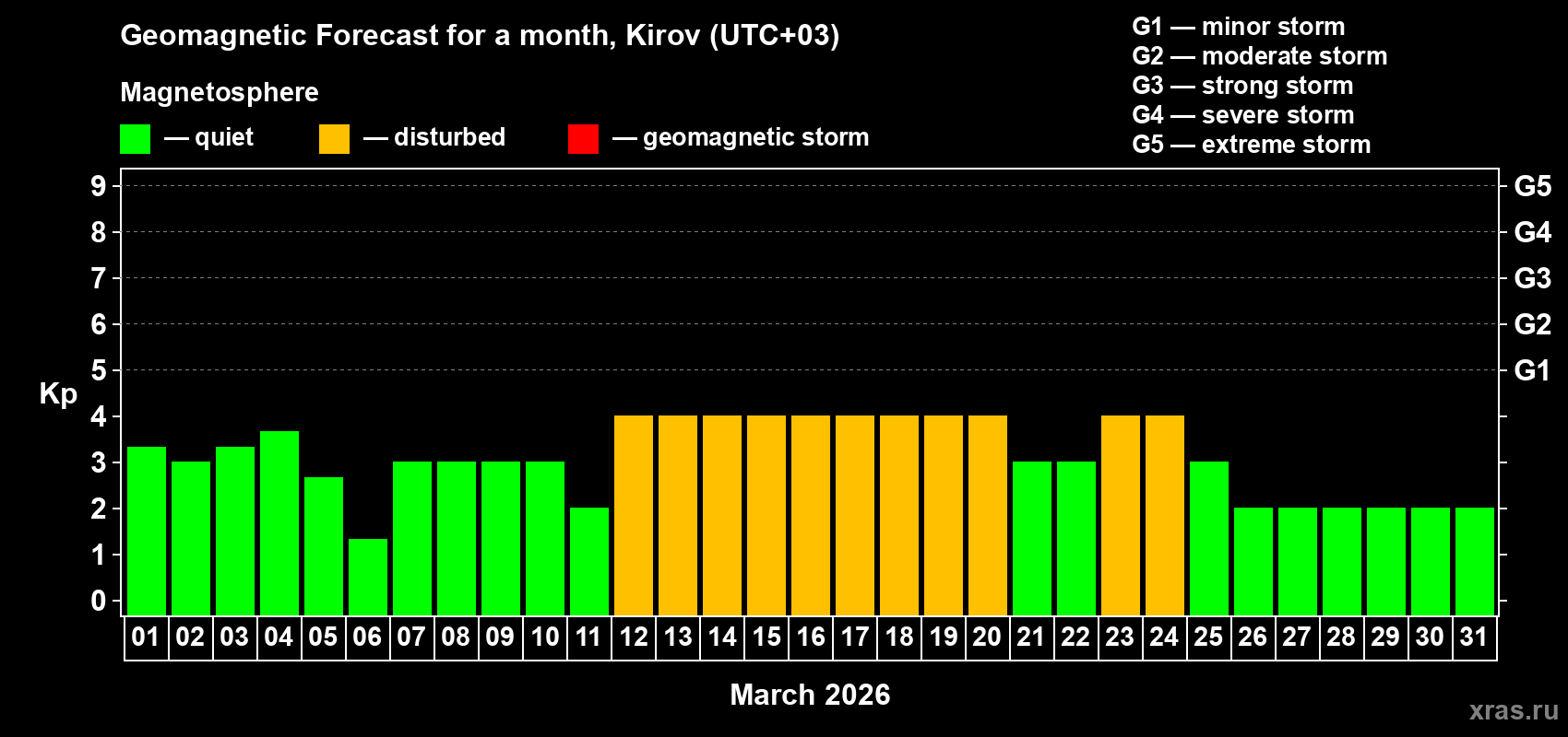 Forecast of the daily maximal value of geomagnetic index&nbsp;Kp for <b>1 month</b> (31 days) <b>from Mar 01, 2026 to Mar 31, 2026</b>