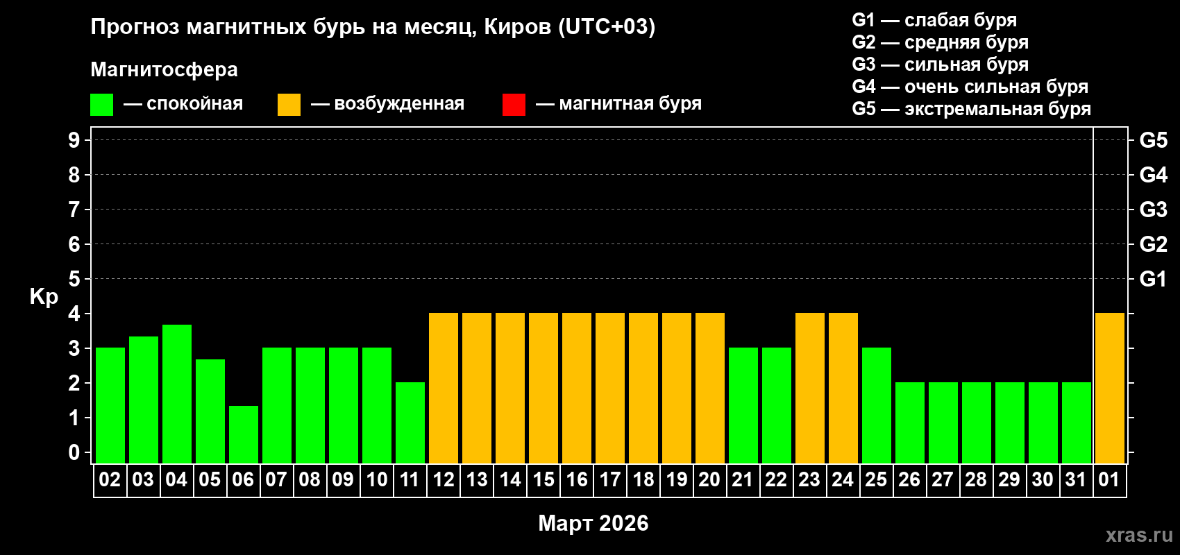 Прогноз максимального суточного геомагнитного индекса&nbsp;Kp на <b>1 месяц</b> (31 день) <b>с 02 марта по 01 апреля 2026 г</b>