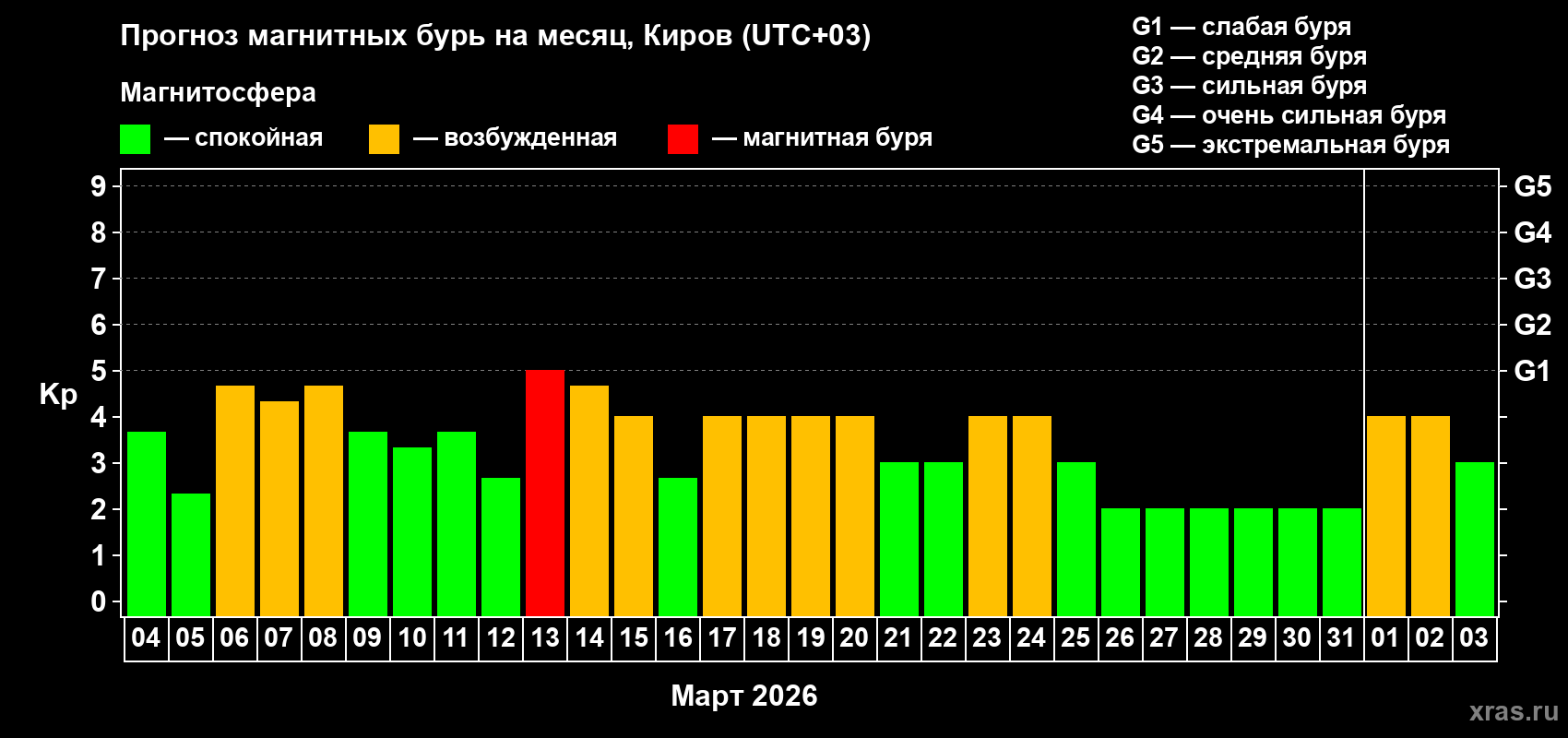 Прогноз максимального суточного геомагнитного индекса&nbsp;Kp на <b>1 месяц</b> (31 день) <b>с 04 марта по 03 апреля 2026 г</b>
