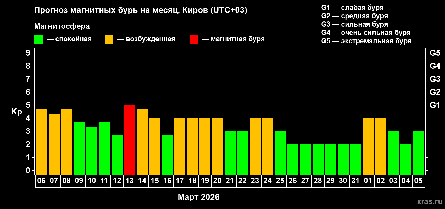 Прогноз максимального суточного геомагнитного индекса&nbsp;Kp на <b>1 месяц</b> (31 день) <b>с 06 марта по 05 апреля 2026 г</b>