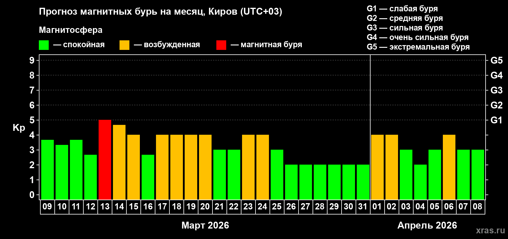 Прогноз максимального суточного геомагнитного индекса&nbsp;Kp на <b>1 месяц</b> (31 день) <b>с 09 марта по 08 апреля 2026 г</b>