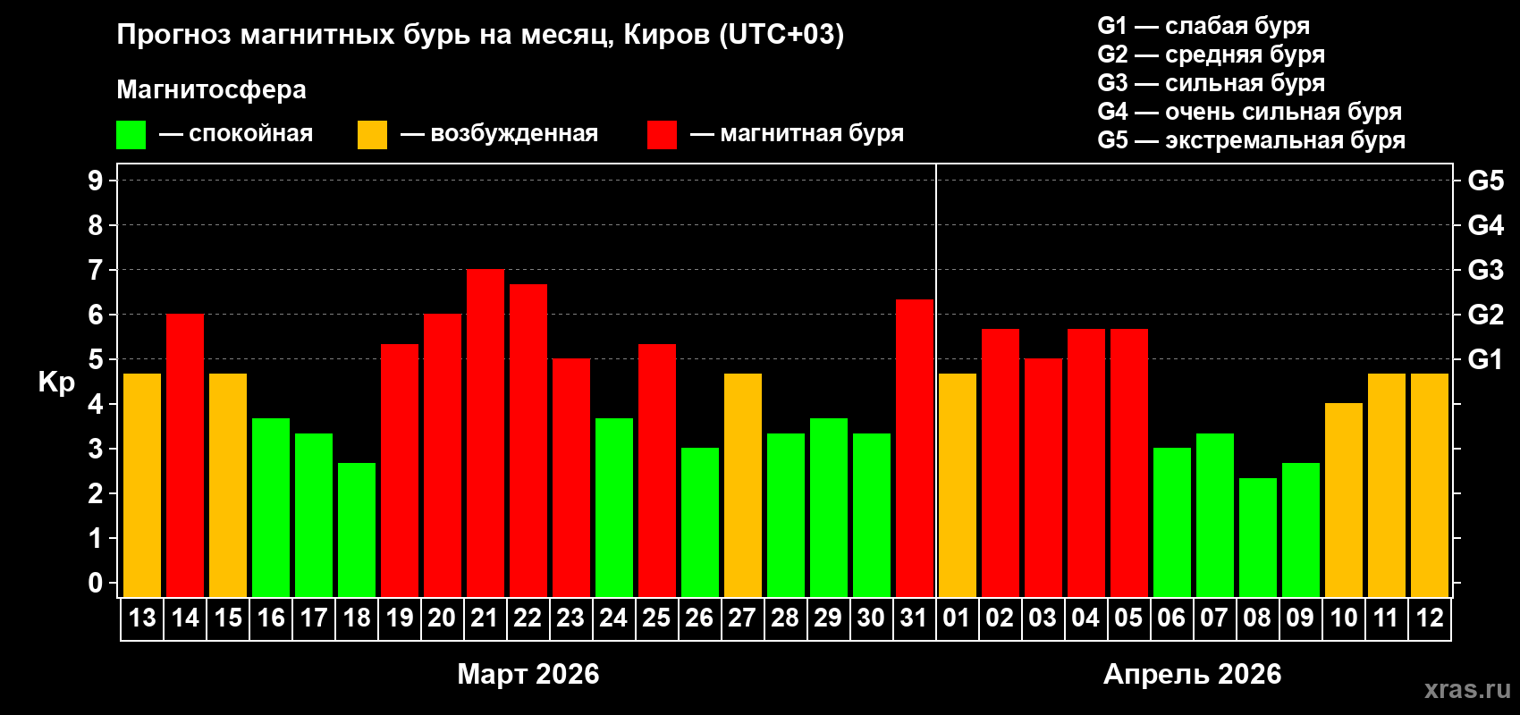 Прогноз максимального суточного геомагнитного индекса Kp на <b>1 месяц</b> (31 день) <b>с 13 марта по 12 апреля 2026 г</b>