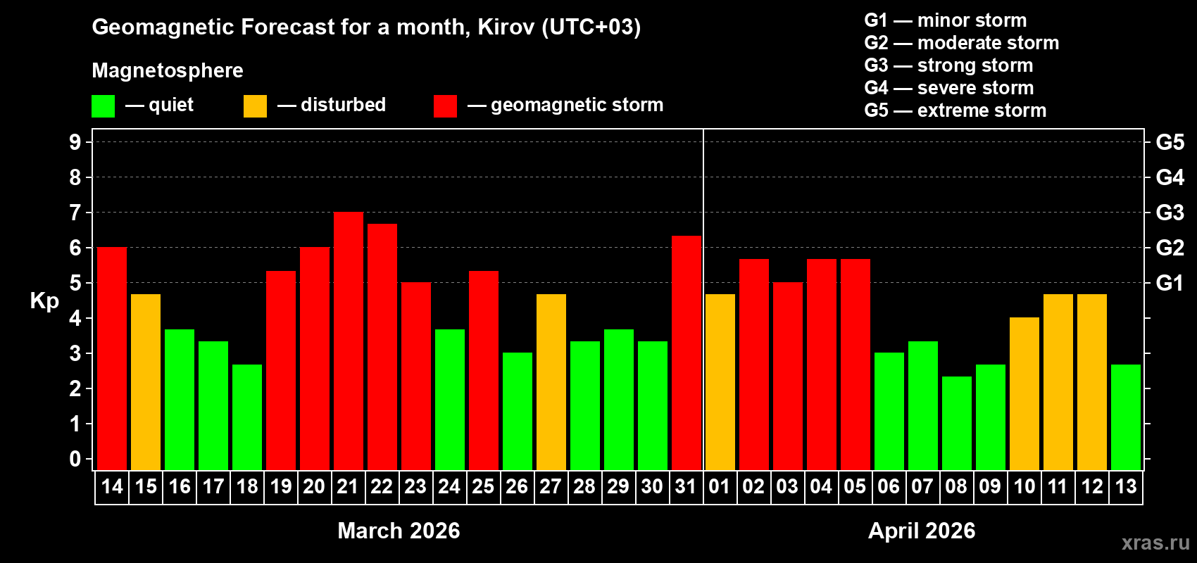 Forecast of the daily maximal value of geomagnetic index&nbsp;Kp for <b>1 month</b> (31 days) <b>from Mar 14, 2026 to Apr 13, 2026</b>