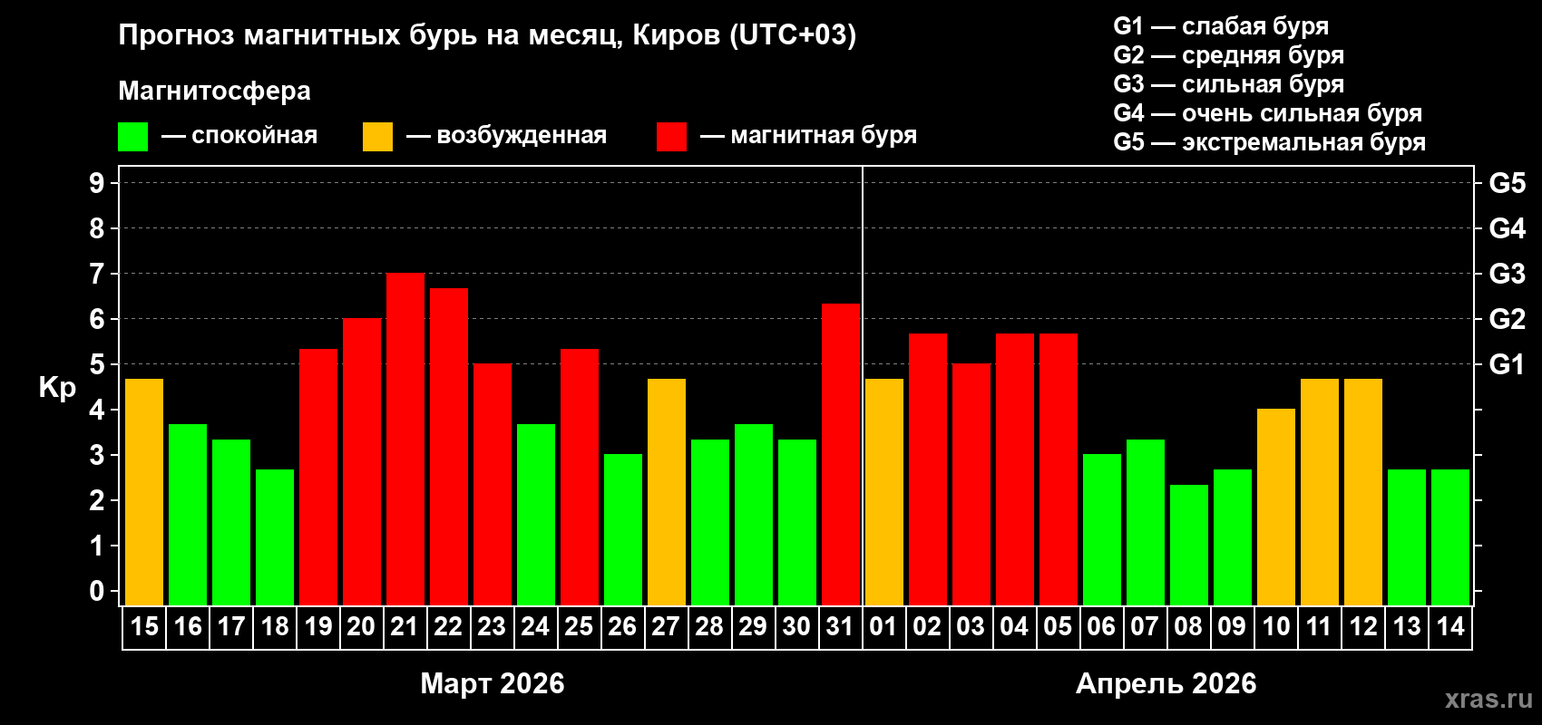 Прогноз максимального суточного геомагнитного индекса Kp на <b>1 месяц</b> (31 день) <b>с 15 марта по 14 апреля 2026 г</b>