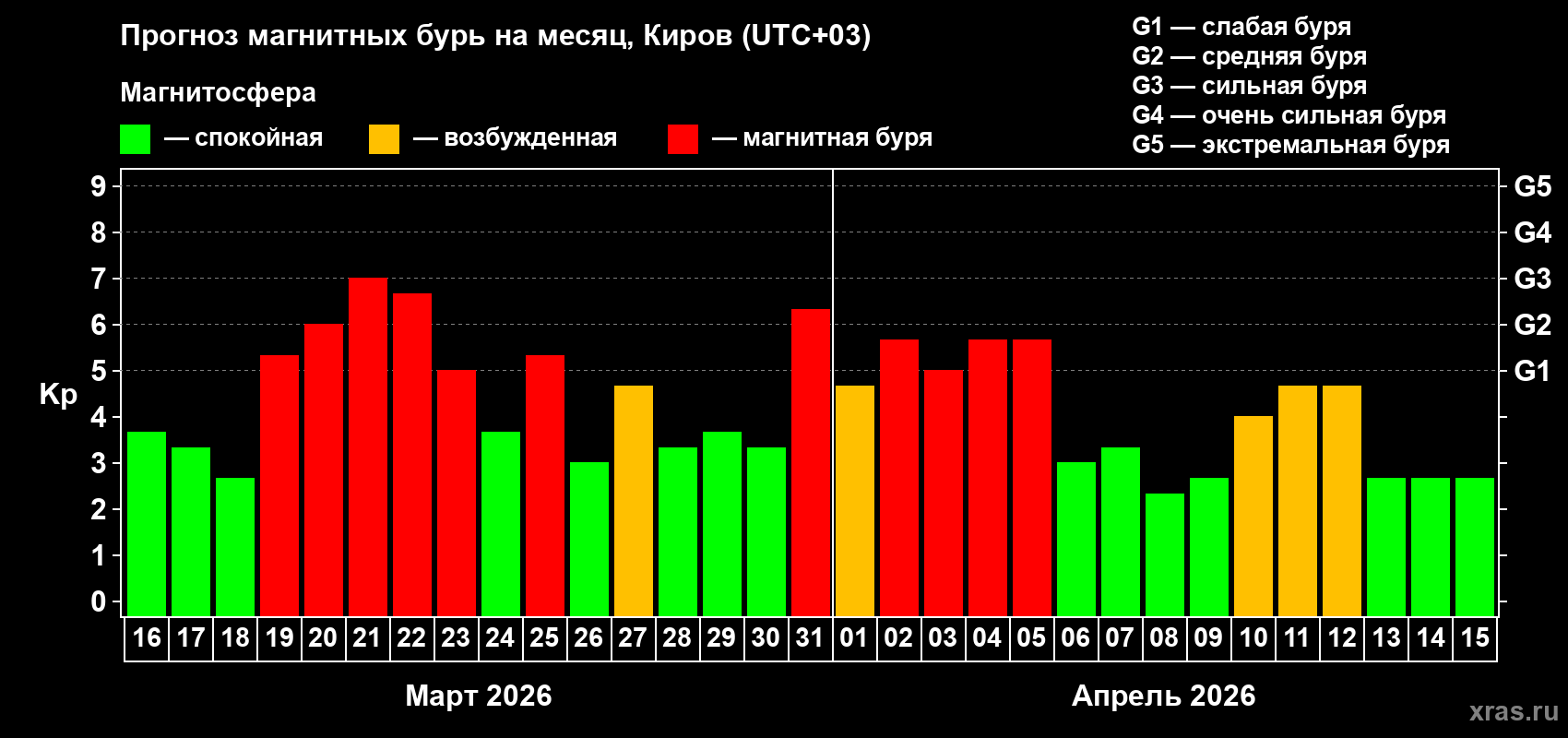 Прогноз максимального суточного геомагнитного индекса Kp на <b>1 месяц</b> (31 день) <b>с 16 марта по 15 апреля 2026 г</b>