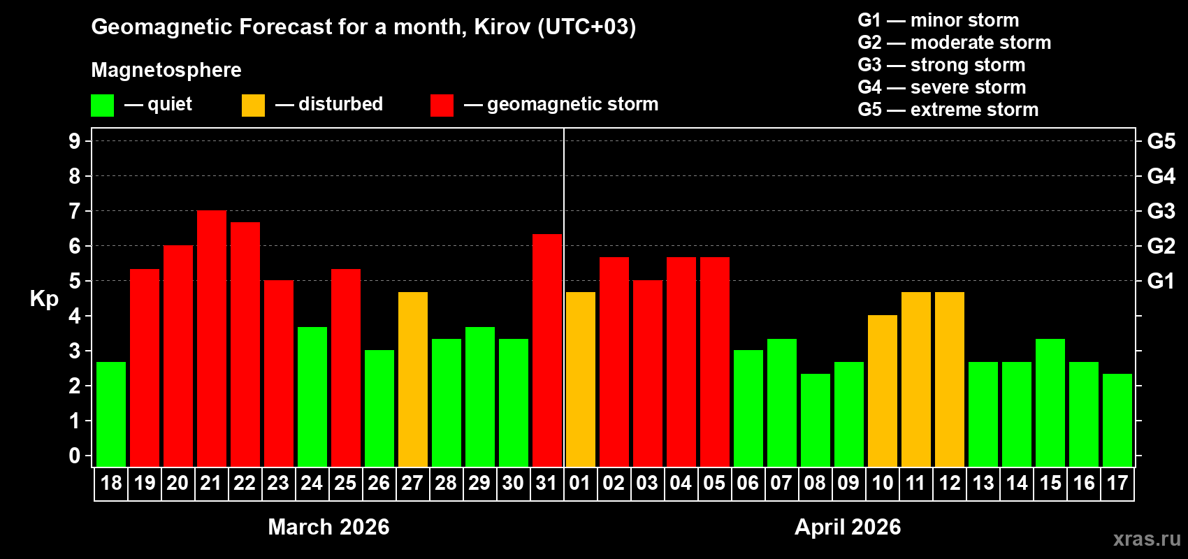 Forecast of the daily maximal value of geomagnetic index&nbsp;Kp for <b>1 month</b> (31 days) <b>from Mar 18, 2026 to Apr 17, 2026</b>