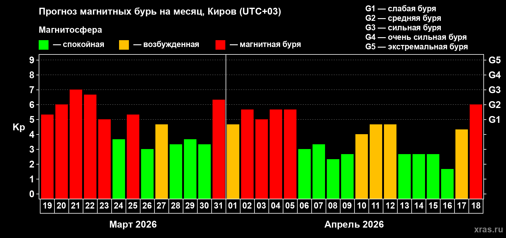 Прогноз максимального суточного геомагнитного индекса Kp на <b>1 месяц</b> (31 день) <b>с 19 марта по 18 апреля 2026 г</b>