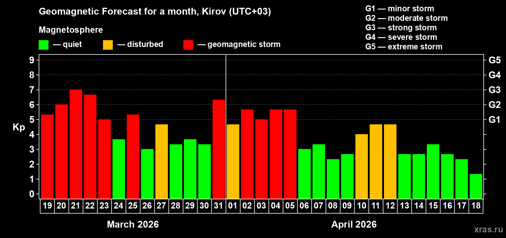 Forecast of the daily maximal value of geomagnetic index&nbsp;Kp for <b>1 month</b> (31 days) <b>from Mar 19, 2026 to Apr 18, 2026</b>