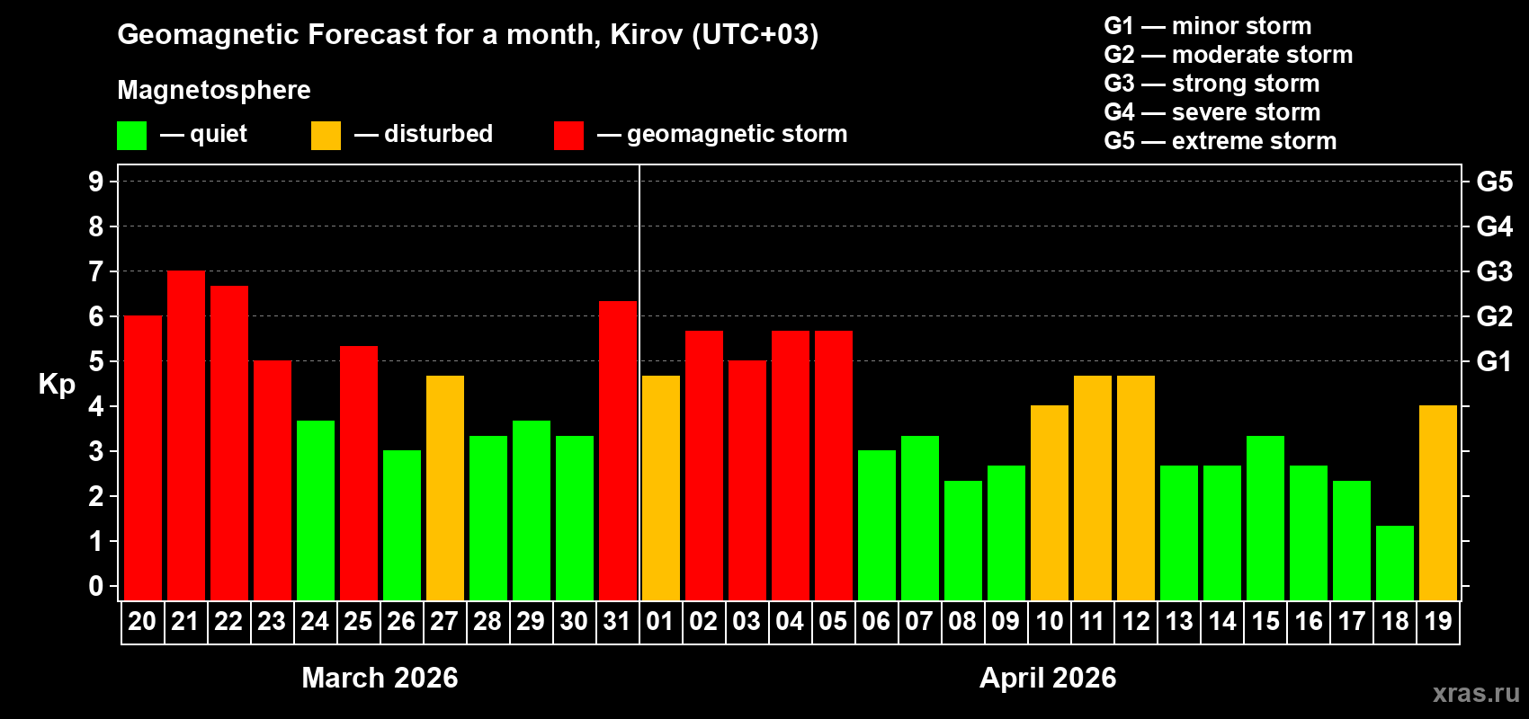 Forecast of the daily maximal value of geomagnetic index&nbsp;Kp for <b>1 month</b> (31 days) <b>from Mar 20, 2026 to Apr 19, 2026</b>