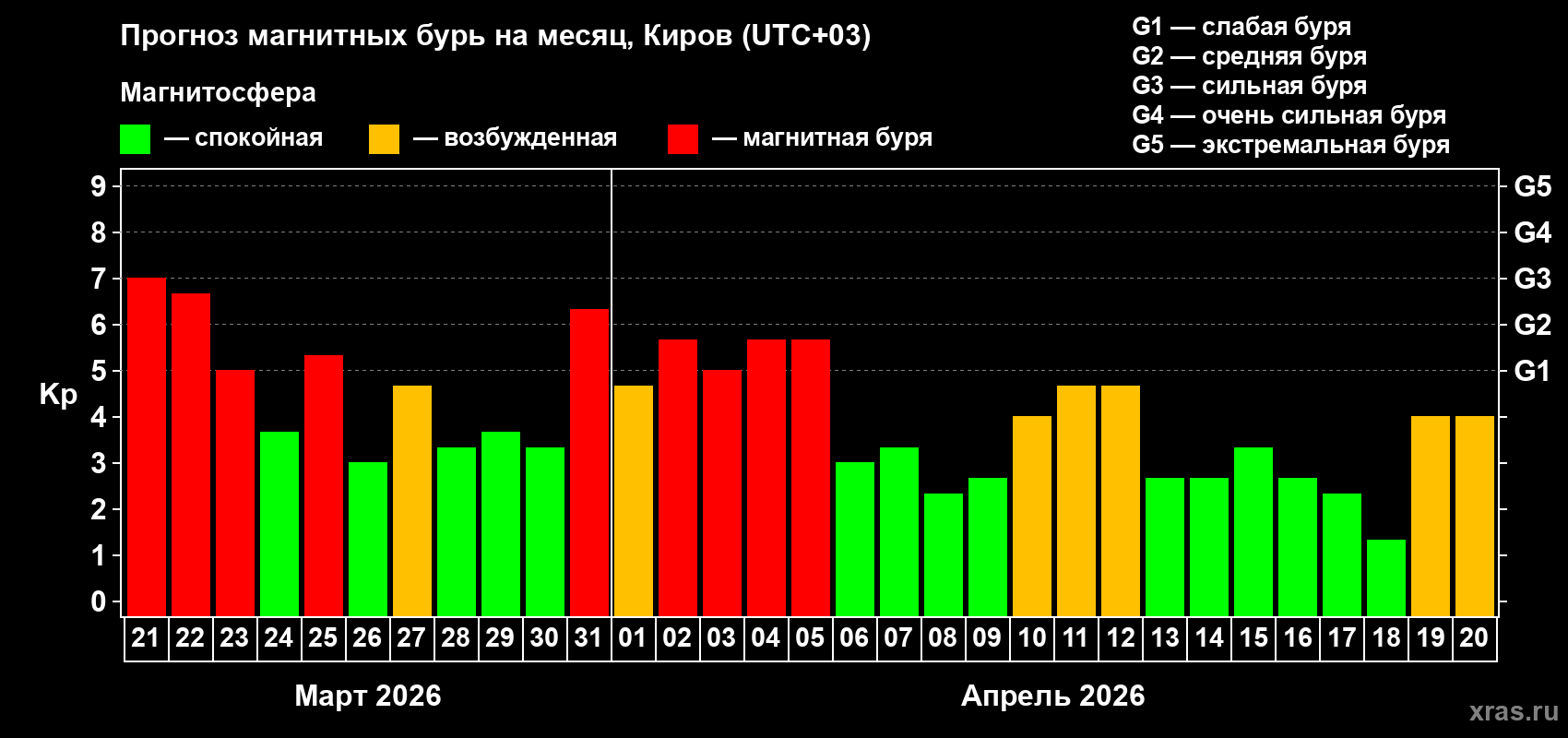 Прогноз максимального суточного геомагнитного индекса Kp на <b>1 месяц</b> (31 день) <b>с 21 марта по 20 апреля 2026 г</b>