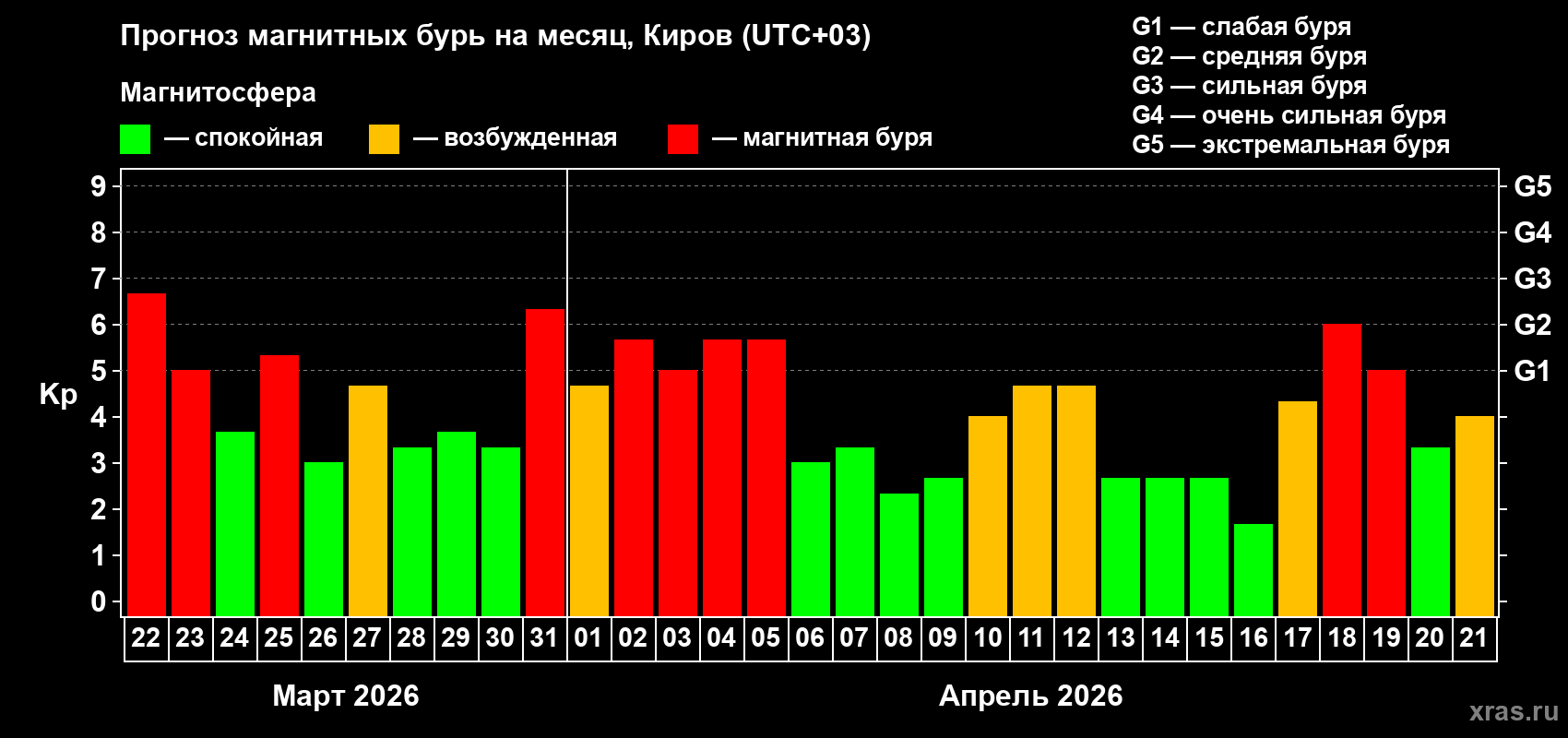 Прогноз максимального суточного геомагнитного индекса Kp на <b>1 месяц</b> (31 день) <b>с 22 марта по 21 апреля 2026 г</b>