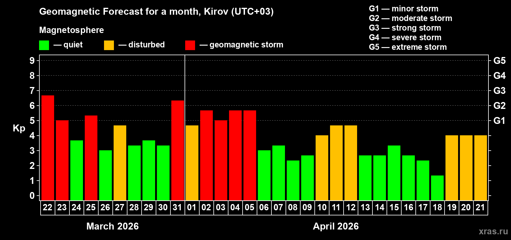 Forecast of the daily maximal value of geomagnetic index&nbsp;Kp for <b>1 month</b> (31 days) <b>from Mar 22, 2026 to Apr 21, 2026</b>