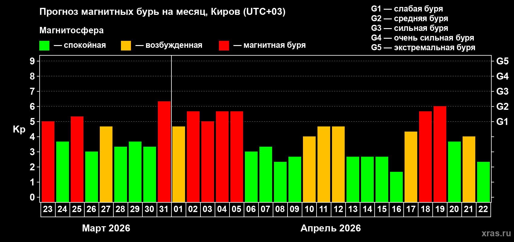 Прогноз максимального суточного геомагнитного индекса Kp на <b>1 месяц</b> (31 день) <b>с 23 марта по 22 апреля 2026 г</b>