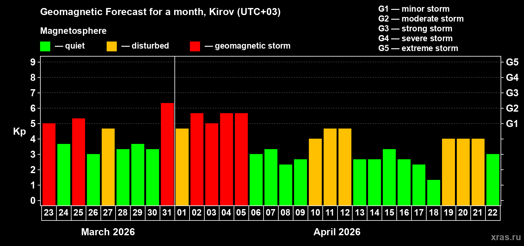 Forecast of the daily maximal value of geomagnetic index&nbsp;Kp for <b>1 month</b> (31 days) <b>from Mar 23, 2026 to Apr 22, 2026</b>