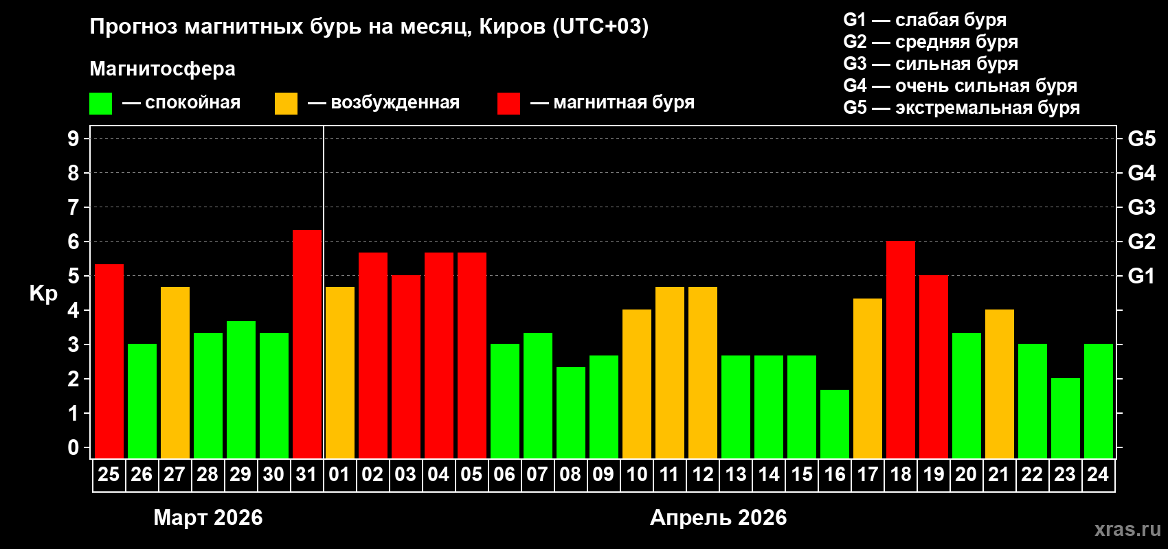 Прогноз максимального суточного геомагнитного индекса Kp на <b>1 месяц</b> (31 день) <b>с 25 марта по 24 апреля 2026 г</b>