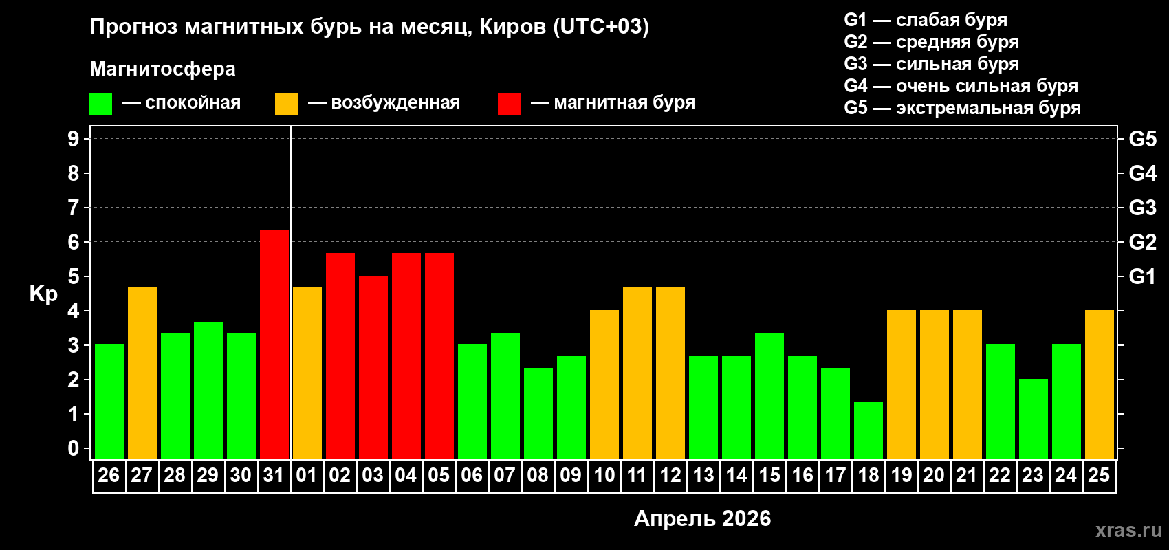 Прогноз максимального суточного геомагнитного индекса Kp на <b>1 месяц</b> (31 день) <b>с 26 марта по 25 апреля 2026 г</b>
