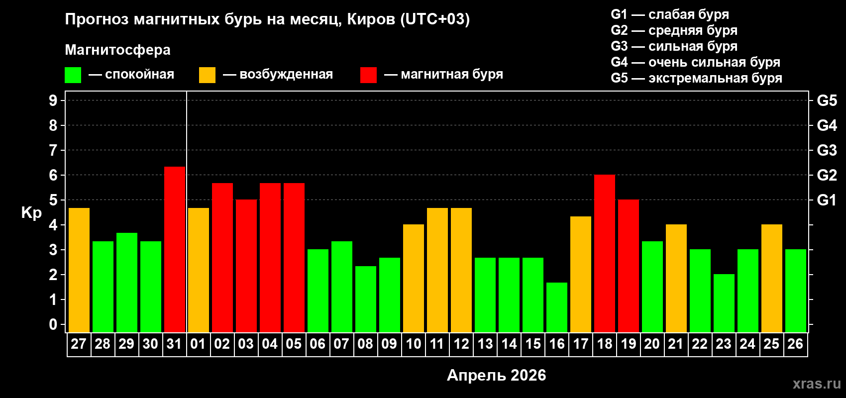 Прогноз максимального суточного геомагнитного индекса Kp на <b>1 месяц</b> (31 день) <b>с 27 марта по 26 апреля 2026 г</b>