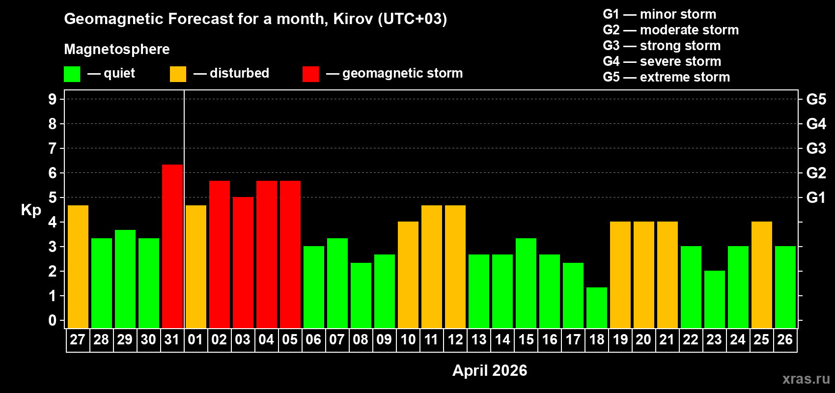 Forecast of the daily maximal value of geomagnetic index&nbsp;Kp for <b>1 month</b> (31 days) <b>from Mar 27, 2026 to Apr 26, 2026</b>