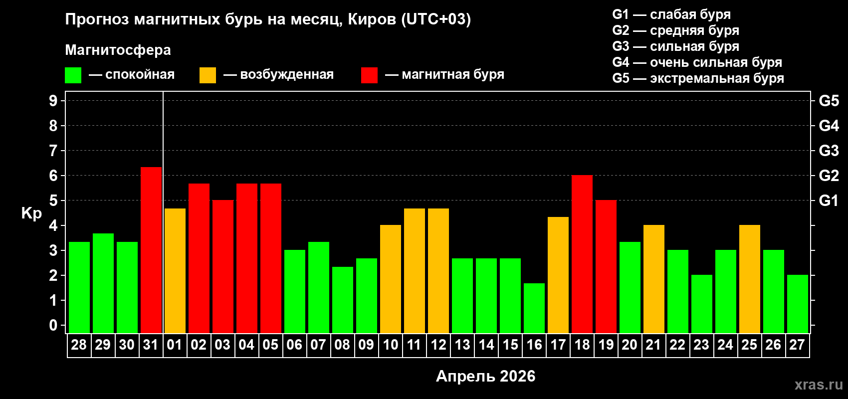Прогноз максимального суточного геомагнитного индекса Kp на <b>1 месяц</b> (31 день) <b>с 28 марта по 27 апреля 2026 г</b>