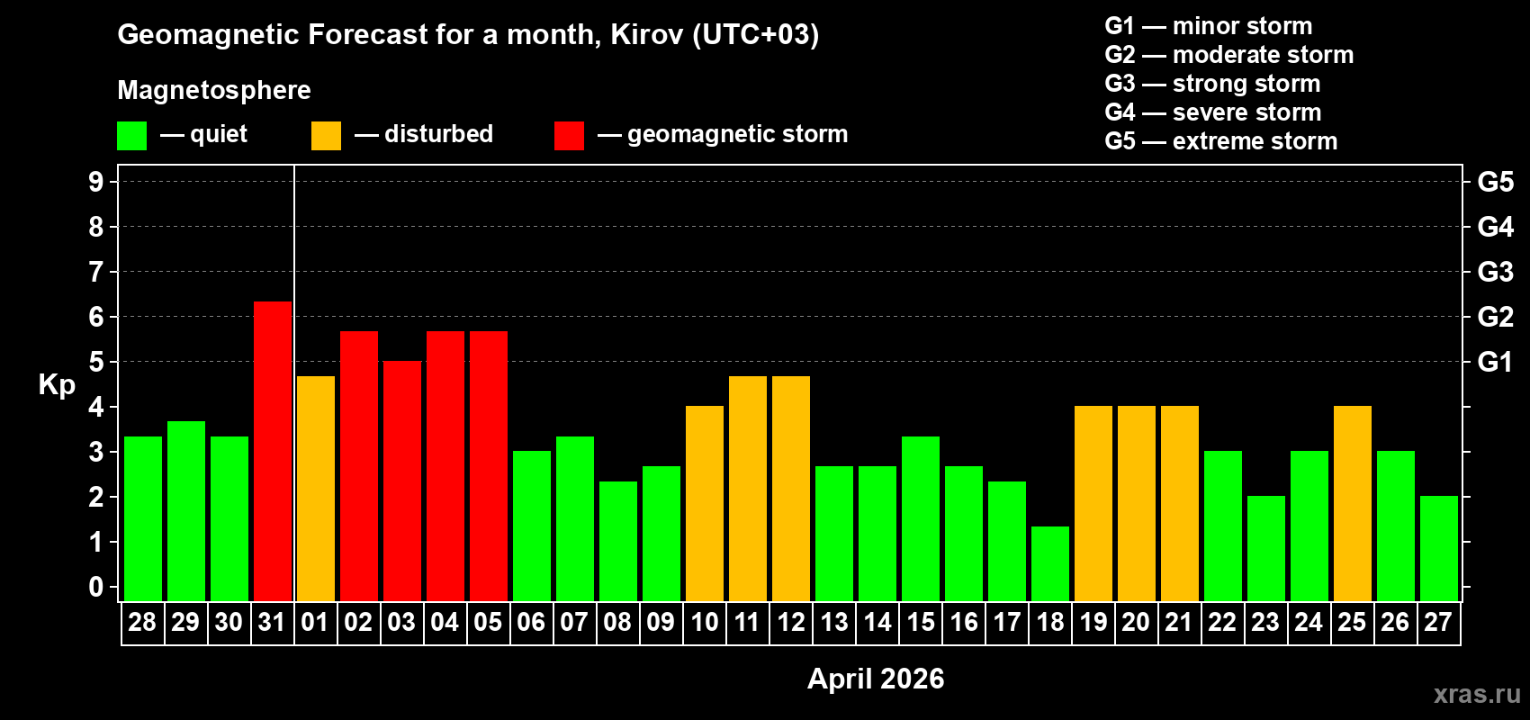 Forecast of the daily maximal value of geomagnetic index&nbsp;Kp for <b>1 month</b> (31 days) <b>from Mar 28, 2026 to Apr 27, 2026</b>