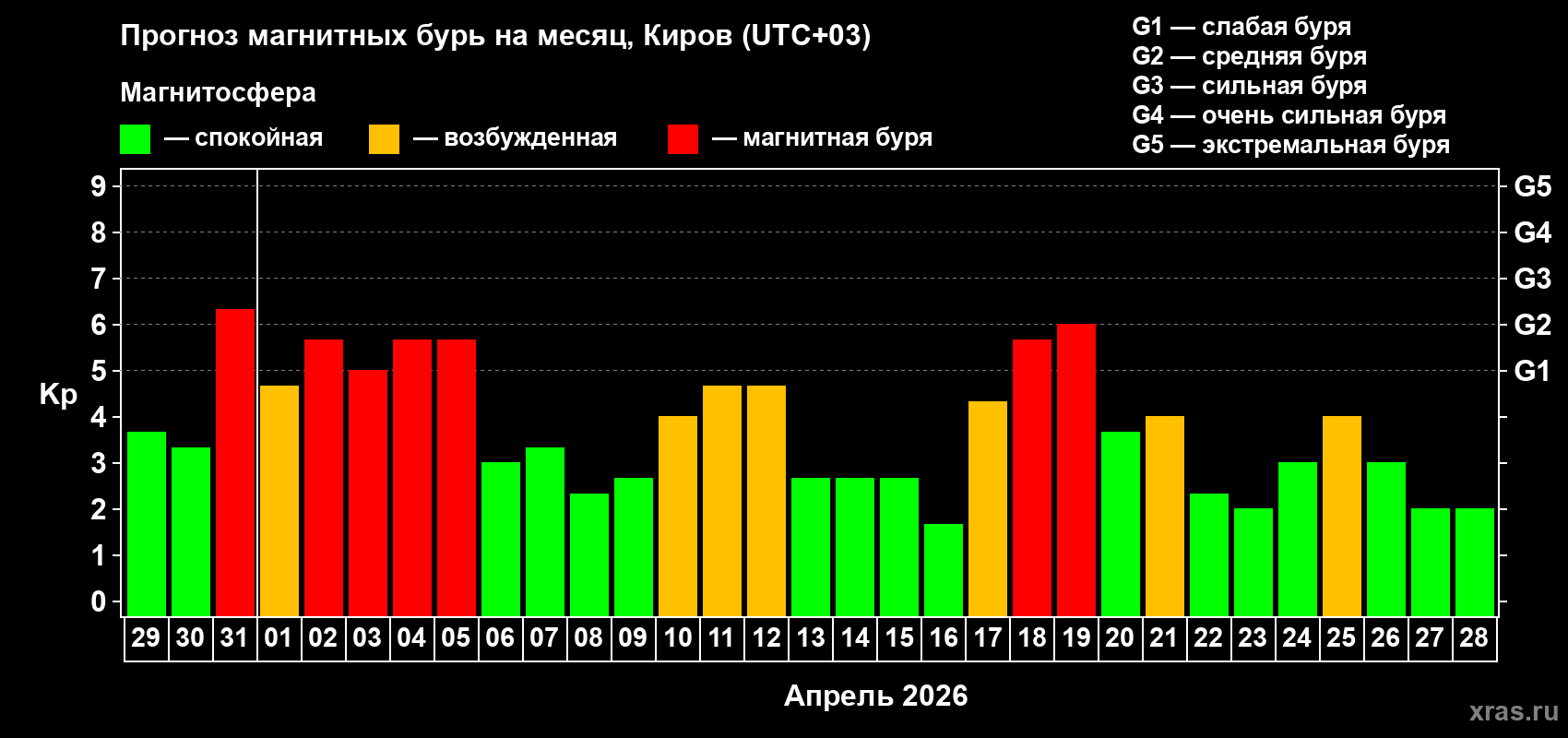 Прогноз максимального суточного геомагнитного индекса Kp на <b>1 месяц</b> (31 день) <b>с 29 марта по 28 апреля 2026 г</b>