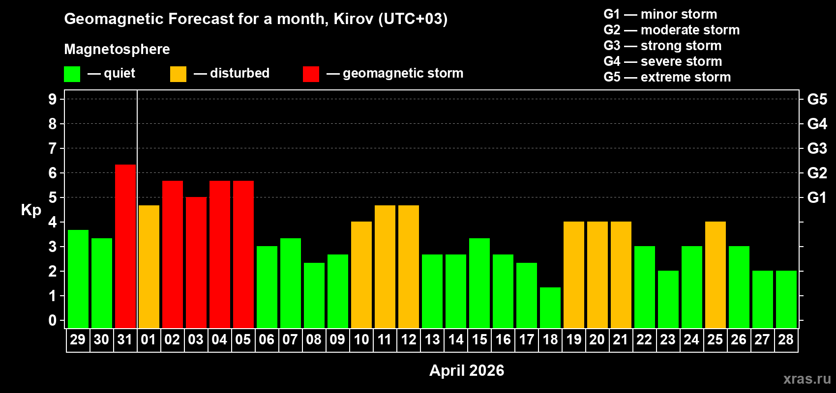 Forecast of the daily maximal value of geomagnetic index&nbsp;Kp for <b>1 month</b> (31 days) <b>from Mar 29, 2026 to Apr 28, 2026</b>