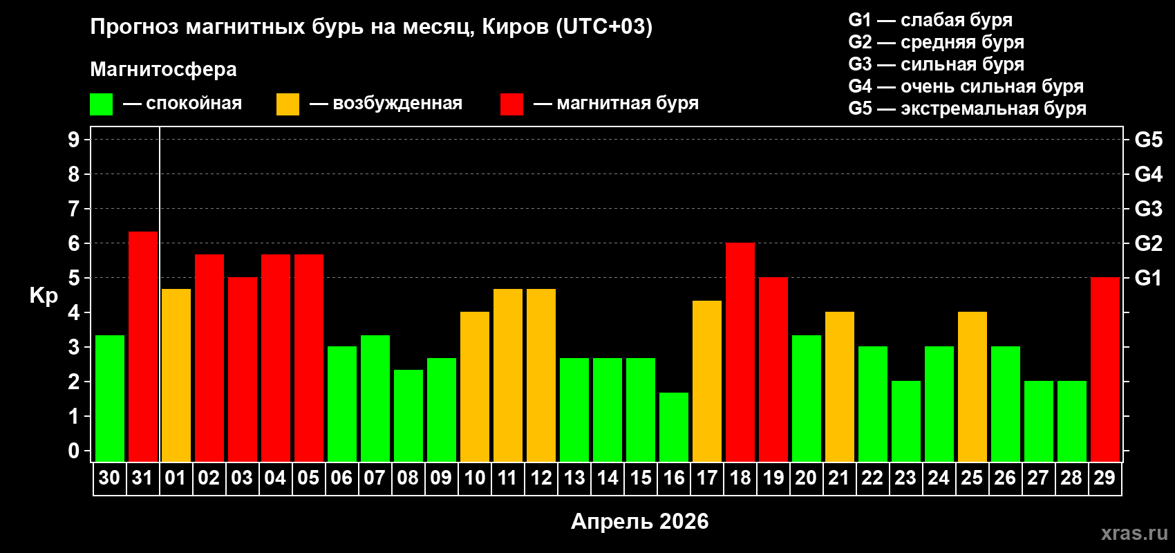 Прогноз максимального суточного геомагнитного индекса Kp на <b>1 месяц</b> (31 день) <b>с 30 марта по 29 апреля 2026 г</b>