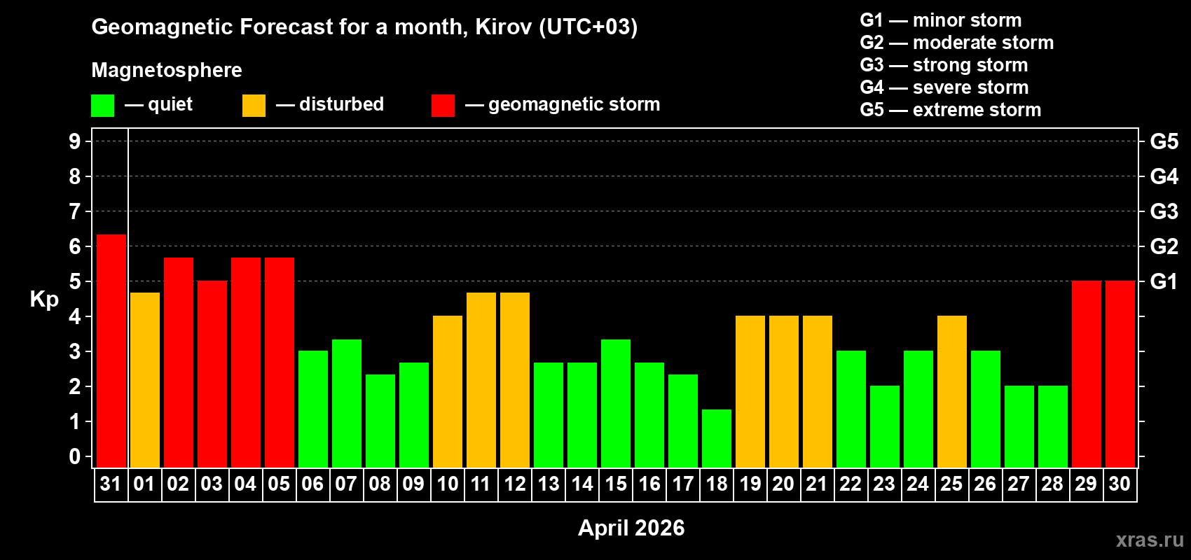 Forecast of the daily maximal value of geomagnetic index Kp for <b>1 month</b> (31 days) <b>from Mar 31, 2026 to Apr 30, 2026</b>