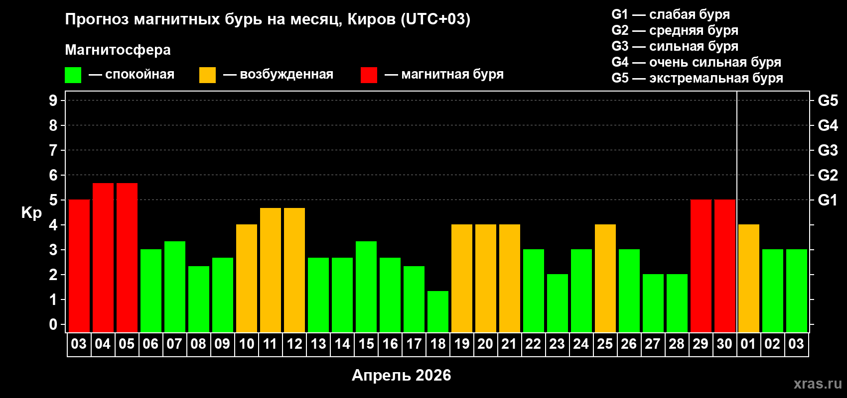 Прогноз максимального суточного геомагнитного индекса&nbsp;Kp на <b>1 месяц</b> (31 день) <b>с 03 апреля по 03 мая 2026 г</b>