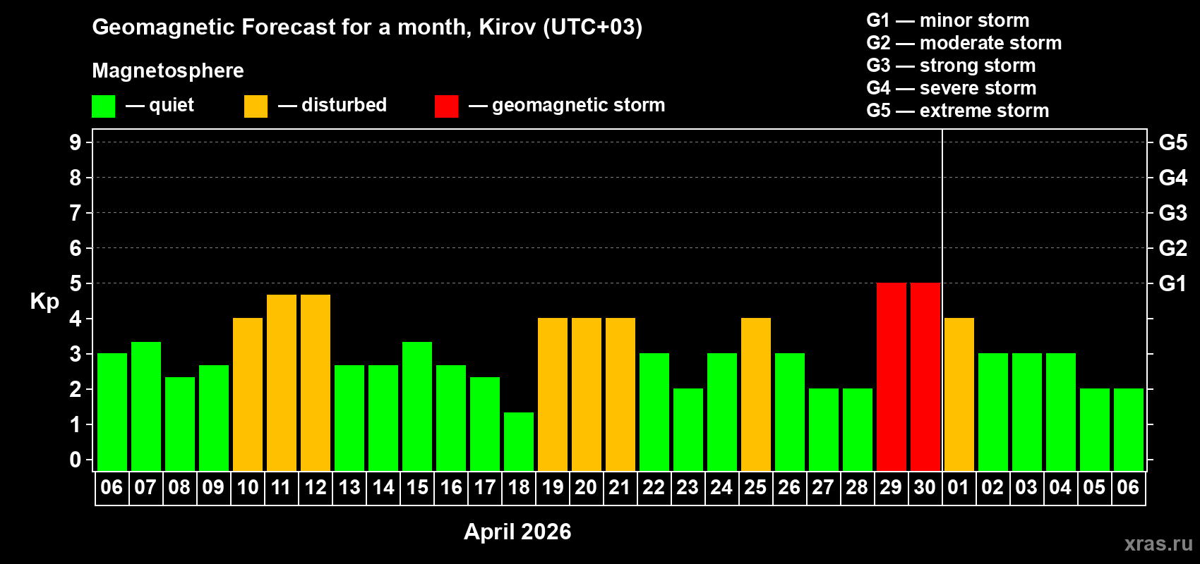 Forecast of the daily maximal value of geomagnetic index Kp for <b>1 month</b> (31 days) <b>from Apr 06, 2026 to May 06, 2026</b>