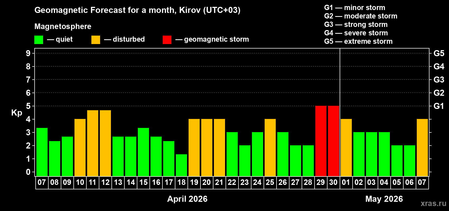 Forecast of the daily maximal value of geomagnetic index Kp for <b>1 month</b> (31 days) <b>from Apr 07, 2026 to May 07, 2026</b>