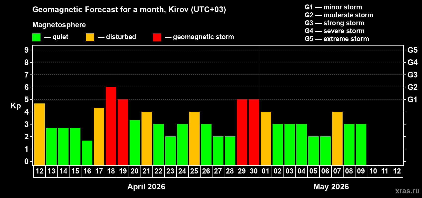 Forecast of the daily maximal value of geomagnetic index Kp for <b>1 month</b> (31 days) <b>from Apr 12, 2026 to May 12, 2026</b>