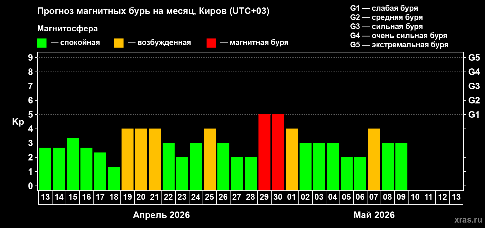 Прогноз максимального суточного геомагнитного индекса&nbsp;Kp на <b>1 месяц</b> (31 день) <b>с 13 апреля по 13 мая 2026 г</b>